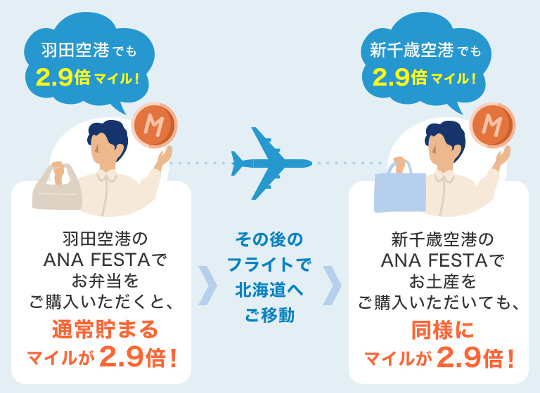 羽田空港のANA FESTAでお弁当をご購入いただくと、通常貯まるマイルが2.9倍！その後フライトで北海道へご移動。新千歳のANA FESTAでお土産をご購入いただいても、同様にマイルが2.9倍！