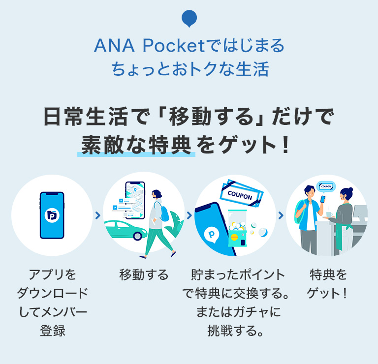 ANA Pocketではじまるちょっとおトクな生活。日常生活で「移動する」だけで素敵な特典をゲット！アプリをダウンロードしてメンバー登録。移動する。貯まったポイントで得点に交換する。またはガチャに挑戦する。特典をゲット