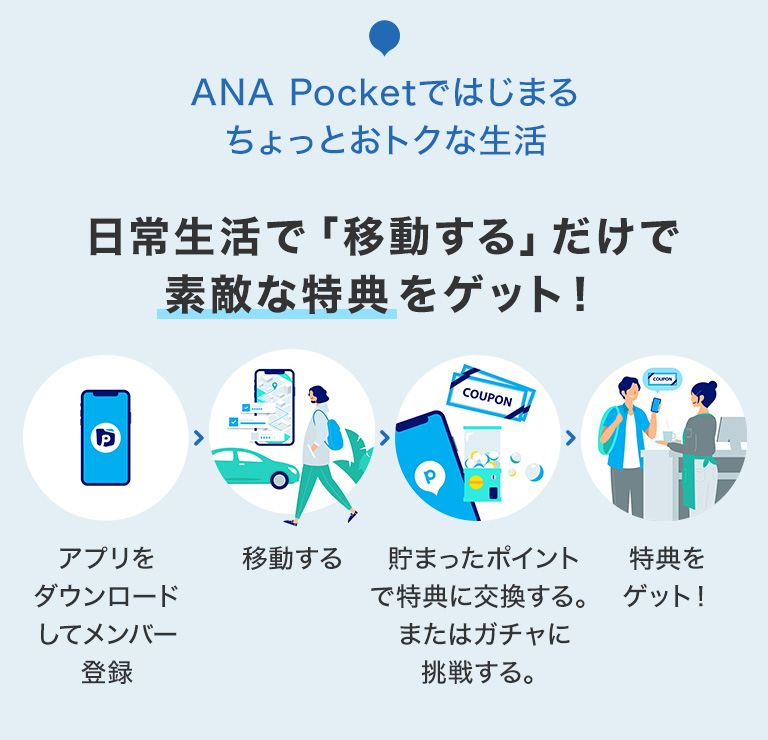 ANA Pocketではじまるちょっとおトクな生活。日常生活で「移動する」だけで素敵な特典をゲット!アプリをダウンロードしてメンバー登録。移動する。貯まったポイントで得点に交換する。またはガチャに挑戦する。特典をゲット
